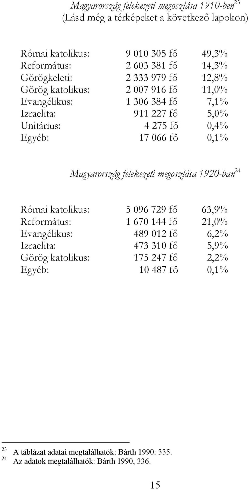 066 fő 0,1% Magyarország felekezeti megoszlása 1920-ban 24 Római katolikus: 5 096 729 fő 63,9% Református: 1 670 144 fő 21,0% Evangélikus: 489 012 fő 6,2%