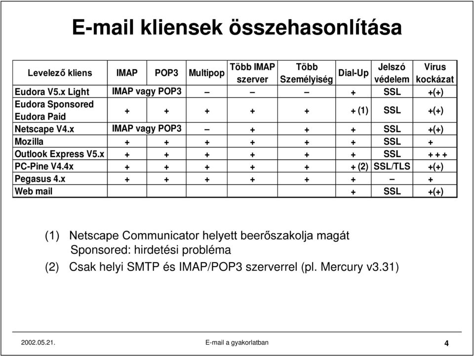 x IMAP vagy POP3 + + + SSL +(+) Mozilla + + + + + + SSL + Outlook Express V5.x + + + + + + SSL + + + PC-Pine V4.4x + + + + + + (2) SSL/TLS +(+) Pegasus 4.