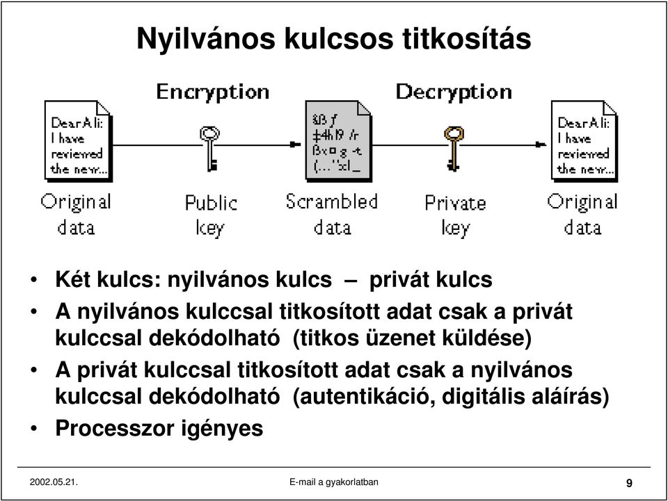 küldése) A privát kulccsal titkosított adat csak a nyilvános kulccsal dekódolható