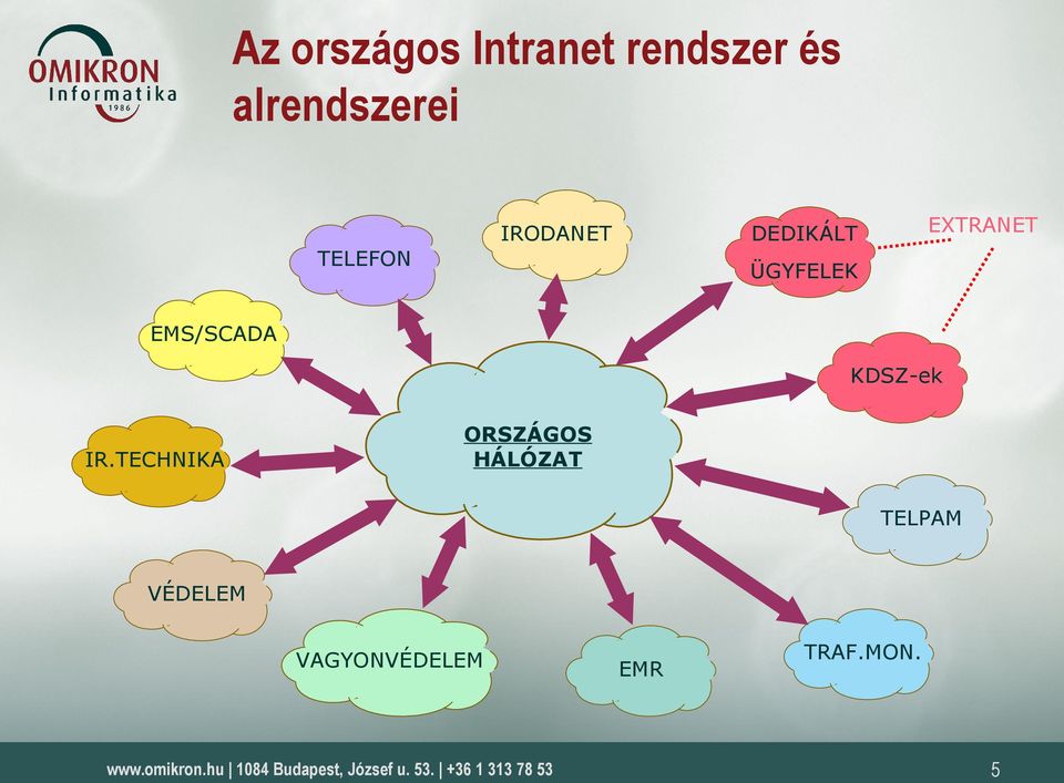 EMS/SCADA KDSZ-ek IR.