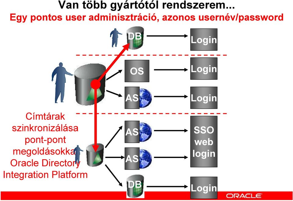 usernév/password OS Címtárak szinkronizálása