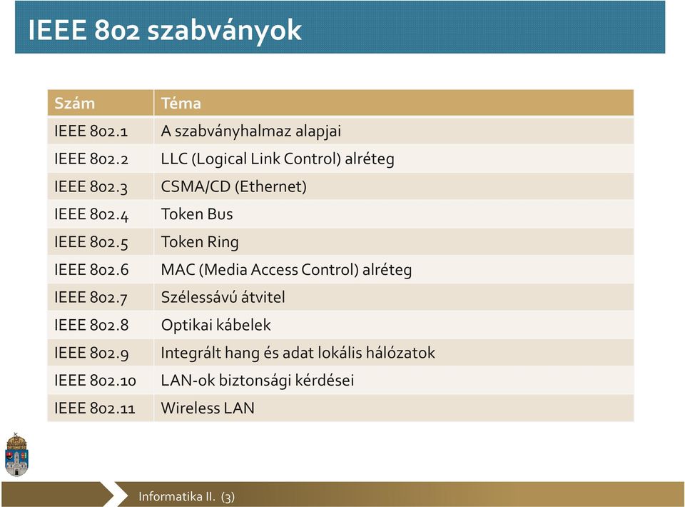 5 Token Ring IEEE 802.6 MAC (Media Access Control) alréteg IEEE 802.7 Szélessávú átvitel IEEE 802.