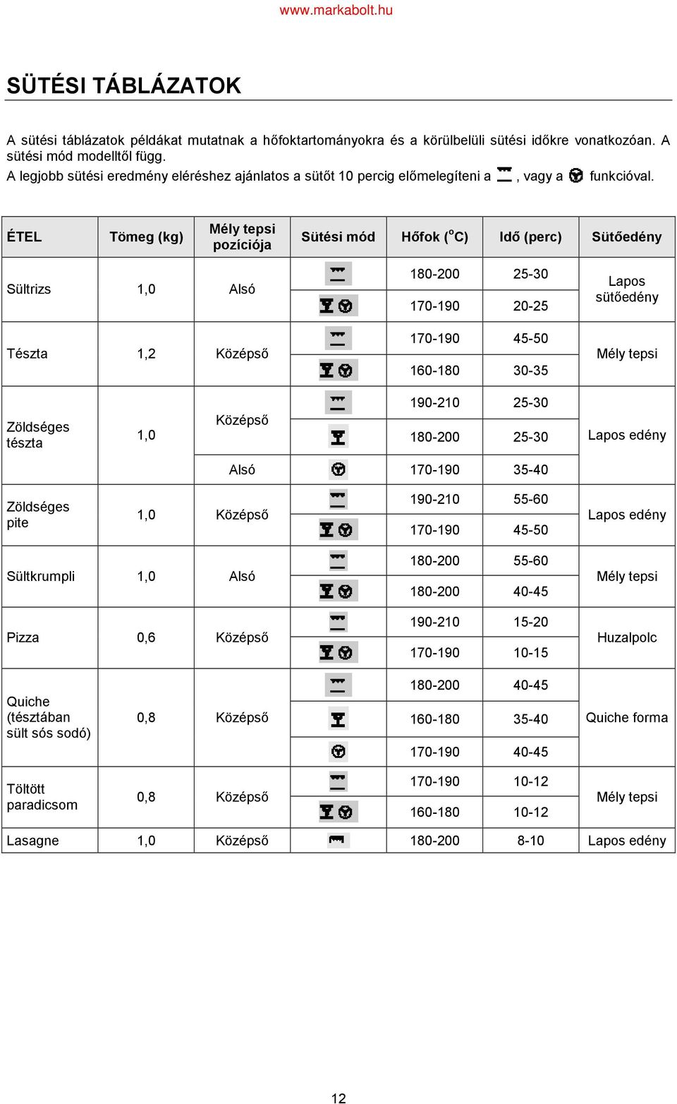 ÉTEL Tömeg (kg) pozíciója Sütési mód Hőfok ( o C) Idő (perc) Sütőedény Sültrizs 1,0 Alsó Tészta 1,2 Középső 180-200 25-30 170-190 20-25 170-190 45-50 160-180 30-35 Lapos sütőedény Zöldséges tészta