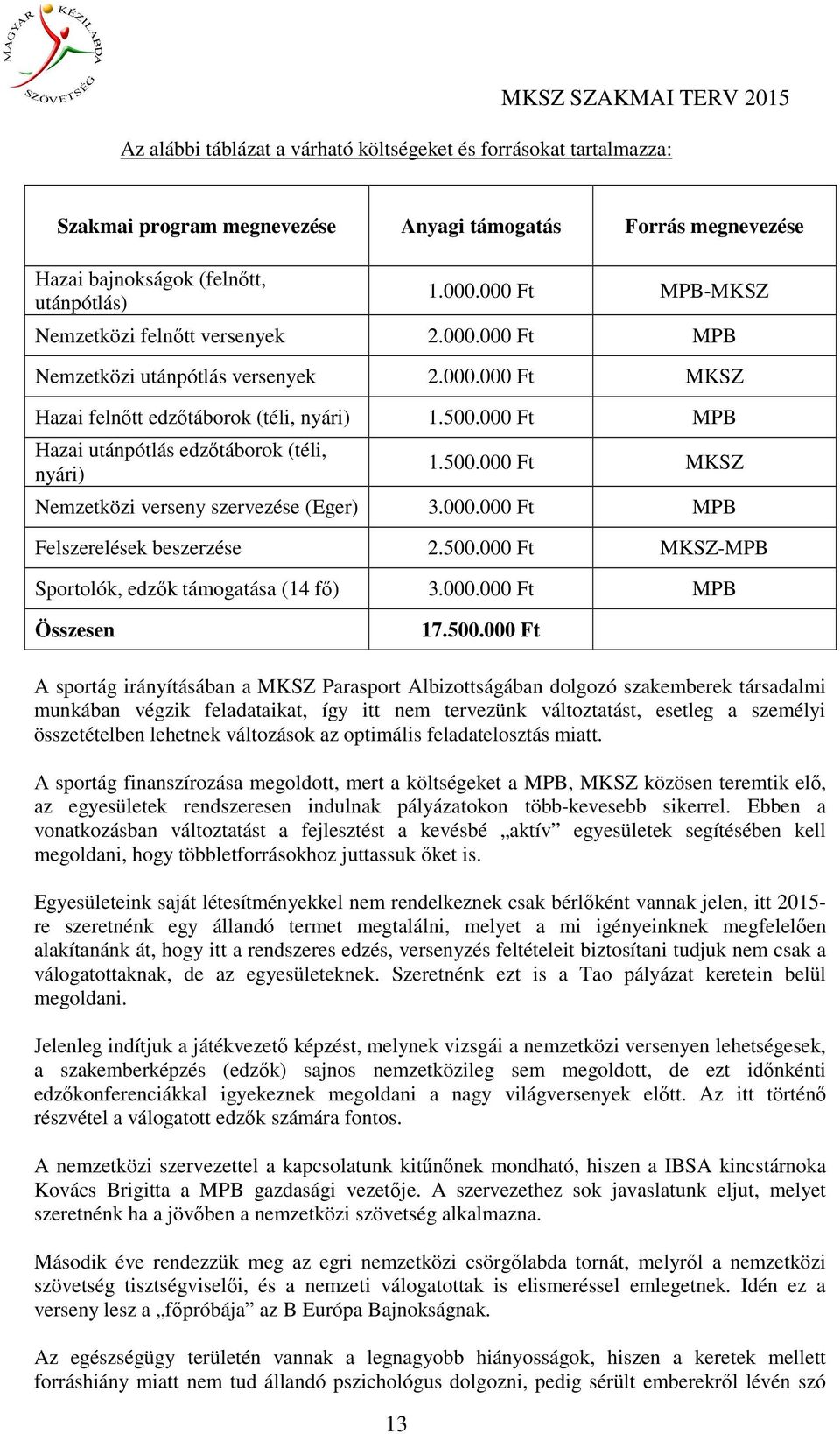 000 Ft MPB Hazai utánpótlás edzőtáborok (téli, nyári) 1.500.000 Ft MKSZ Nemzetközi verseny szervezése (Eger) 3.000.000 Ft MPB Felszerelések beszerzése 2.500.000 Ft MKSZ-MPB Sportolók, edzők támogatása (14 fő) 3.