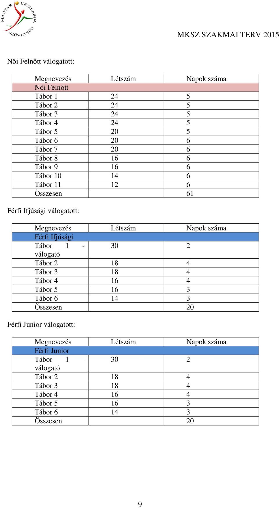 Férfi Ifjúsági Tábor 1-30 2 válogató Tábor 2 18 4 Tábor 3 18 4 Tábor 4 16 4 Tábor 5 16 3 Tábor 6 14 3 Összesen 20 Férfi Junior válogatott: