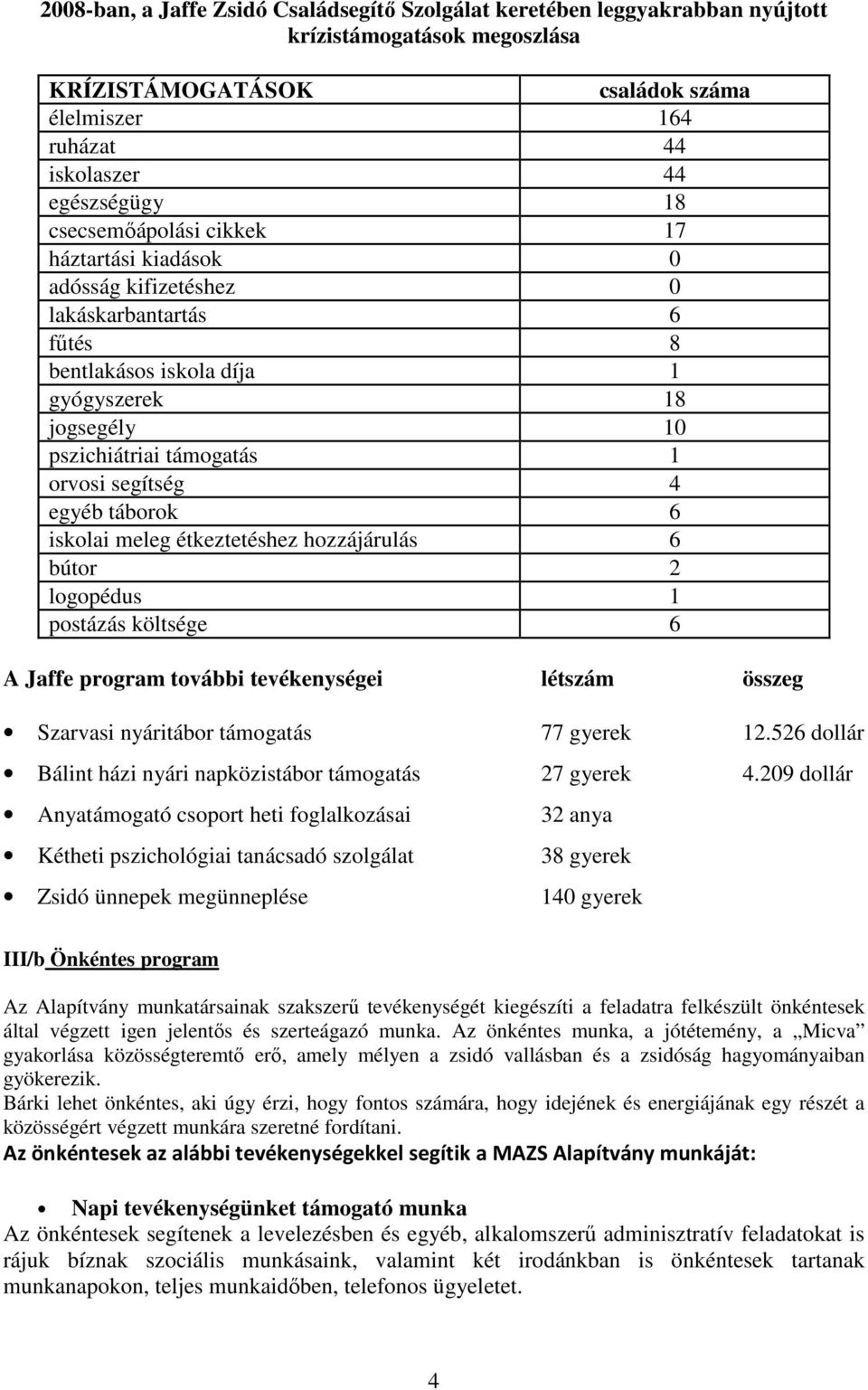 egyéb táborok 6 iskolai meleg étkeztetéshez hozzájárulás 6 bútor 2 logopédus 1 postázás költsége 6 A Jaffe program további tevékenységei létszám összeg Szarvasi nyáritábor támogatás 77 gyerek 12.