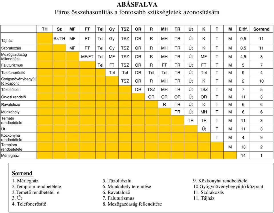 5 11 Mezıgazdaság fellendítése MF/FT Tel MF TSZ OR R MH TR Út MF T M 4,5 8 Faluturizmus Tel FT TSZ OR R FT TR Út FT T M 5 7 Telefonerısítı Tel Tel OR Tel Tel TR Út Tel T M 9 4 Gyógynövénybegyőj tı