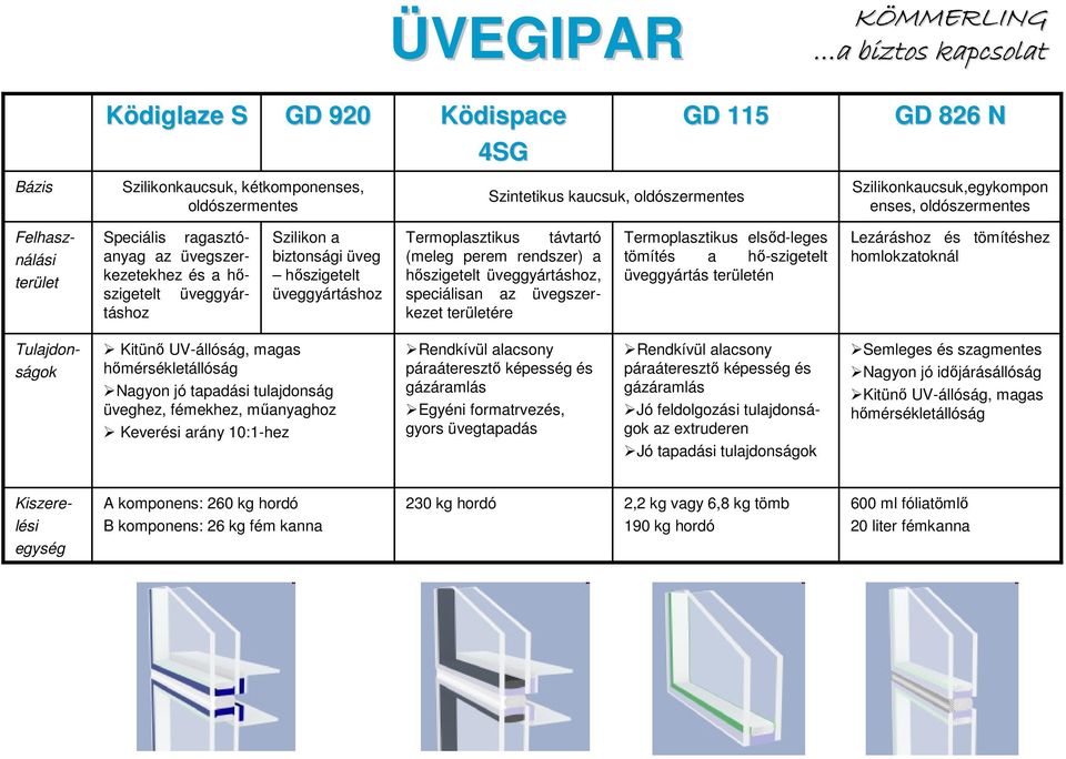 hıszigetelt üveggyártáshoz, speciálisan az üvegszerkezet területére Termoplasztikus elsıd-leges tömítés a hı-szigetelt üveggyártás területén Lezáráshoz és tömítéshez homlokzatoknál Tulajdonságok