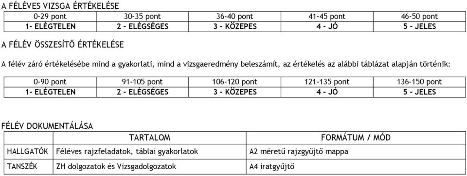történik: 0-90 pont 91-105 pont 106-120 pont 121-135 pont 136-150 pont FÉLÉV DOKUMENTÁLÁSA TARTALOM FORMÁTUM / MÓD