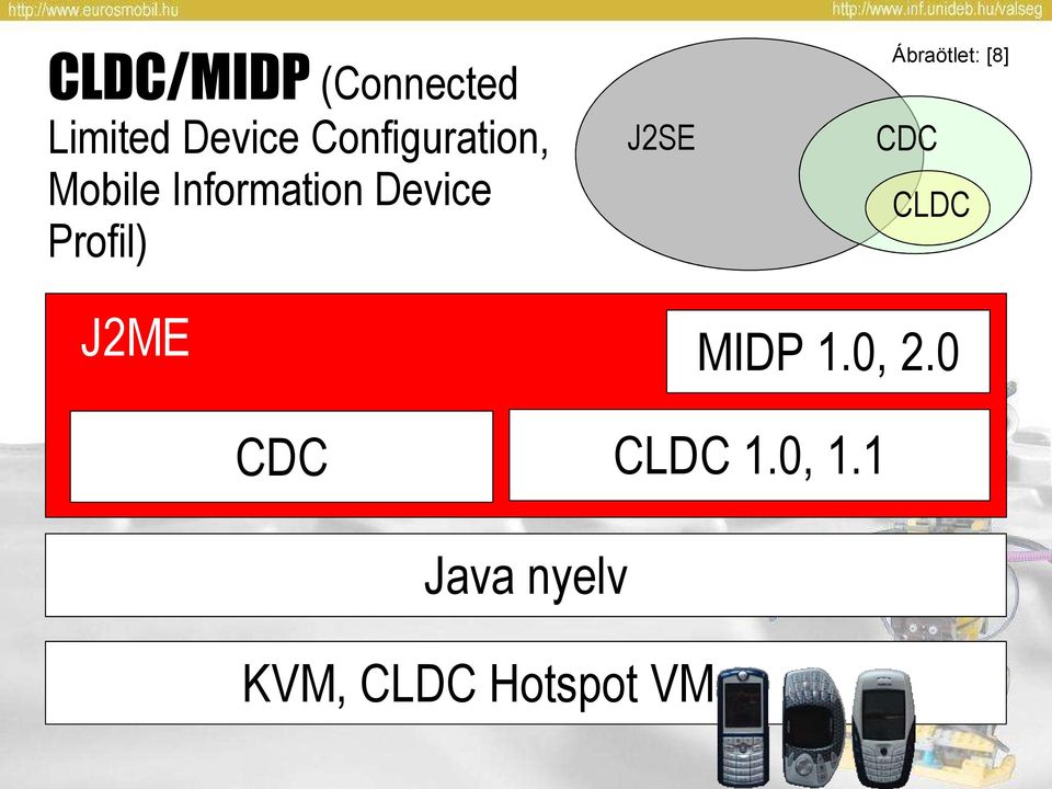 Profil) Ábraötlet: [8] J2SE CDC CLDC J2ME