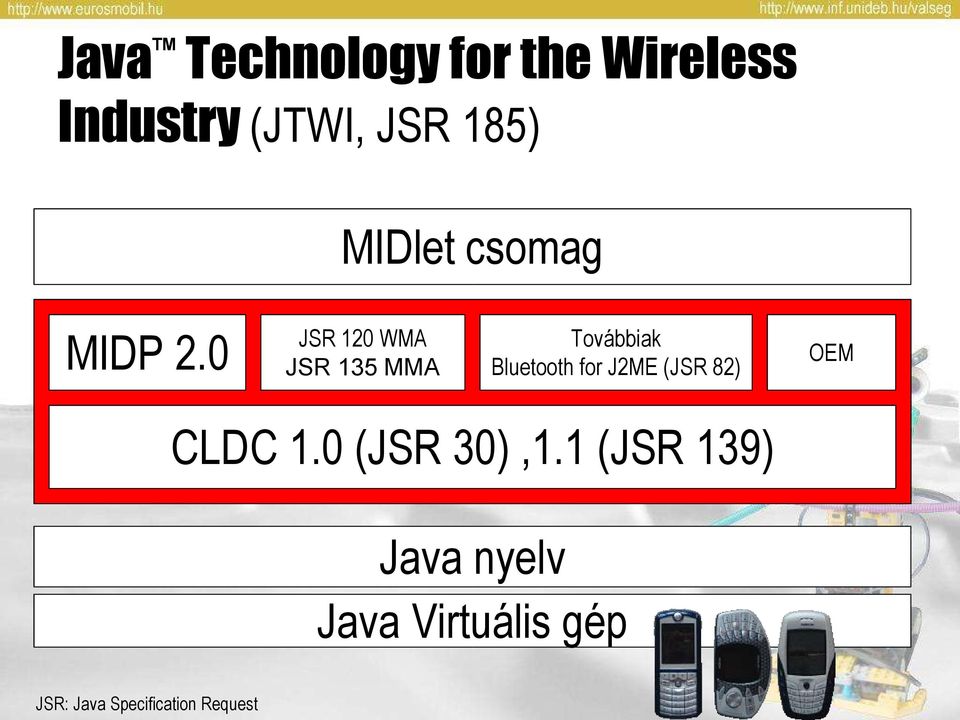 0 JSR 120 WMA JSR 135 MMA Továbbiak Bluetooth for J2ME (JSR