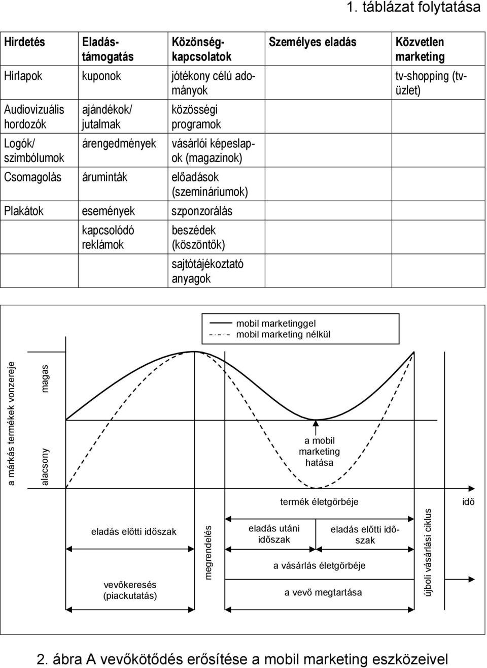 eladás Közvetlen marketing tv-shopping (tvüzlet) mobil marketinggel mobil marketing nélkül a márkás termékek vonzereje alacsony magas a mobil marketing hatása termék életgörbéje idő eladás előtti