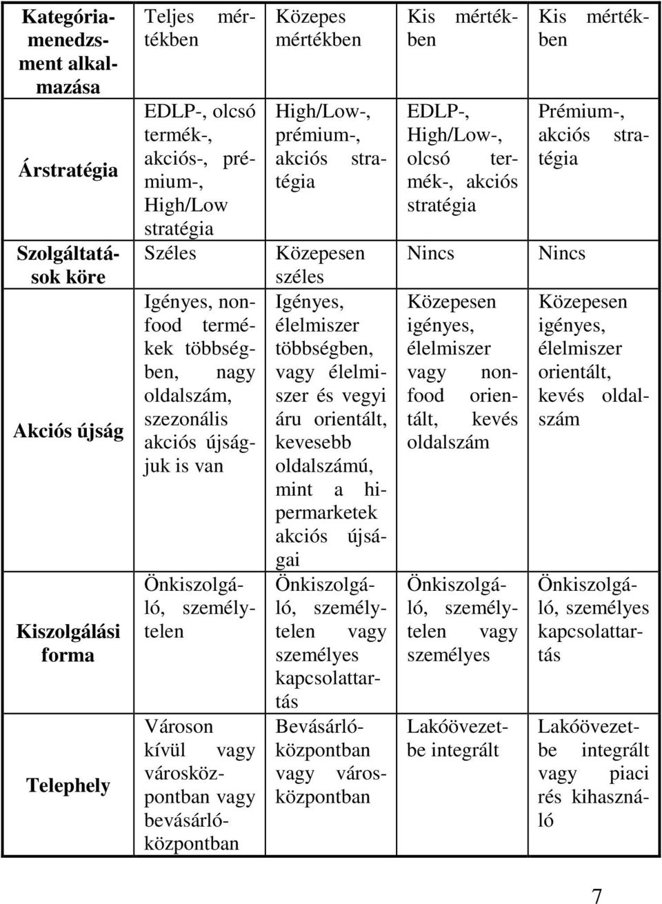 Önkiszolgáló, személyes kapcsolattartás Városon kívül vagy városközpontban vagy bevásárlóközpontban Közepes mértékben Kis mértékben High/Low-, prémium-, akciós stratégia EDLP-, High/Low-, olcsó