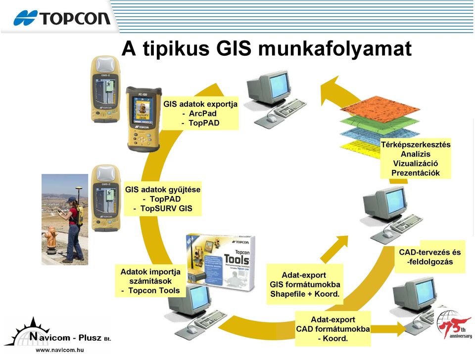 Prezentációk Adatok importja számítások - Topcon Tools Adat-export GIS