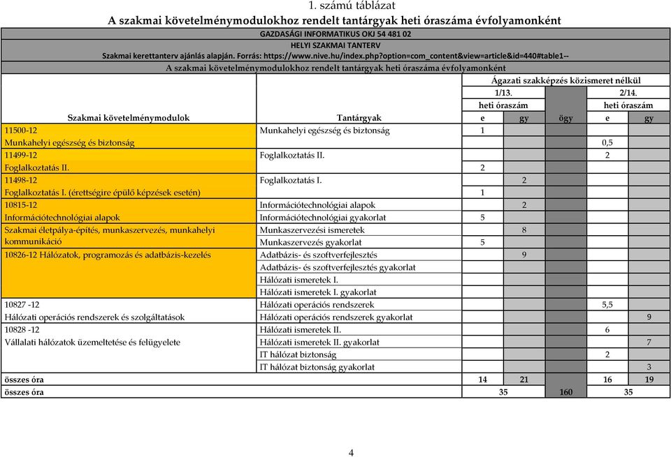 option=com_content&view=article&id=440#table1-- A szakmai követelménymodulokhoz rendelt tantárgyak heti óraszáma évfolyamonként Szakmai követelménymodulok Tantárgyak Ágazati szakképzés közismeret