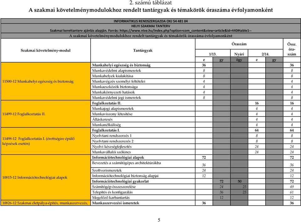 (érettségire épülő képzések esetén) 10815-12 Információtechnológiai alapok INFORMATIKUS RENDSZERGAZDA OKJ 54 481 04 HELYI SZAKMAI TANTERV Szakmai kerettanterv ajánlás alapján. Forrás: https://www.