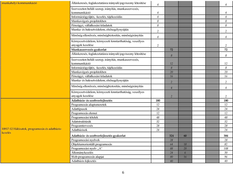 minőségbiztosítás, minőségirányítás 2 2 4 4 Környezetvédelem, környezeti fenntarthatóság, veszélyes anyagok kezelése 2 2 Munkaszervezés gyakorlat 72 72 Álláskeresés, foglakoztatásra irányuló