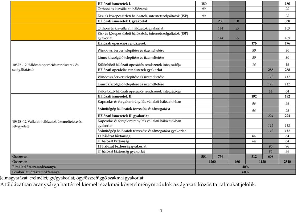 Windows Server telepítése és üzemeltetése 80 80 Linu kiszolgáló telepítése és üzemeltetése 80 80 10827-12 Hálózati operációs rendszerek és szolgáltatások Különböző hálózati operációs rendszerek