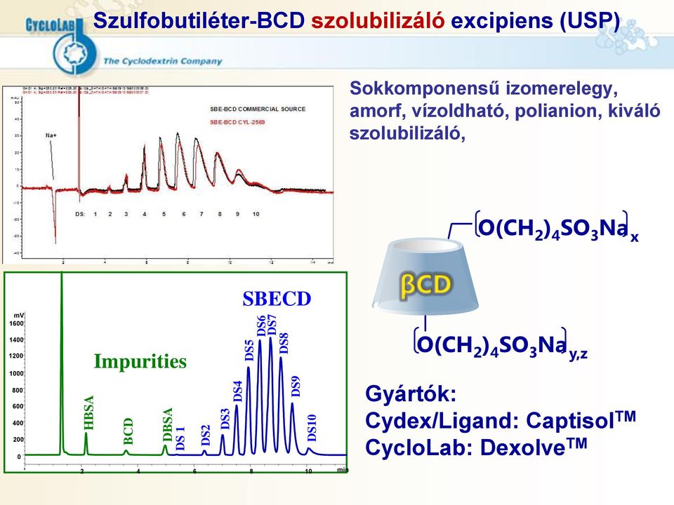 szolubilizáló, O(CH 2 ) 4 SO 3 Na x mv 1600 1400 1200 1000 800 600 400 200 0 Impurities