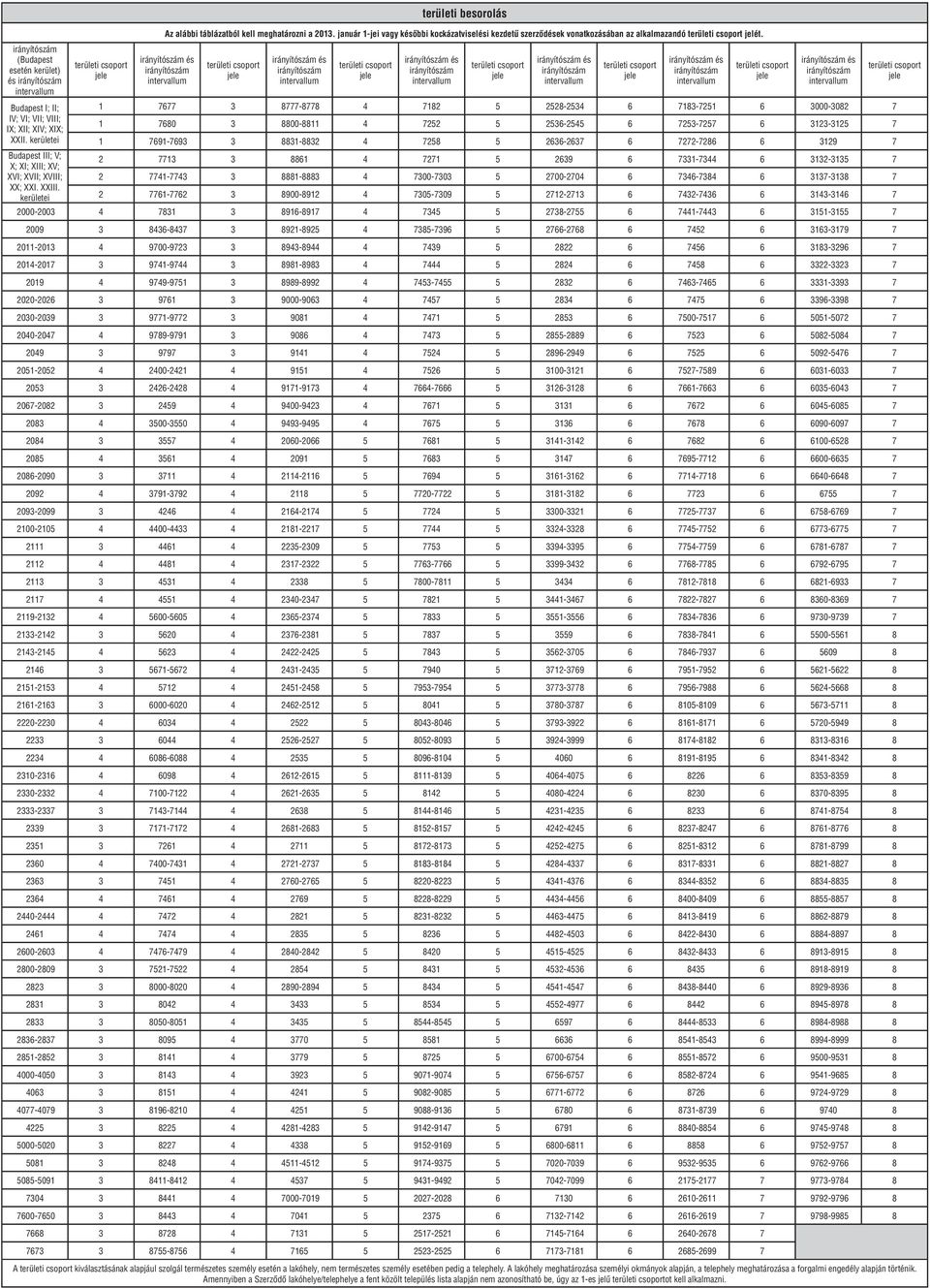 XXII. kerületei 1 7691-7693 3 8831-8832 4 7258 5 2636-2637 6 7272-7286 6 3129 7 Budapest III; V; X; XI; XIII; XV; 2 7713 3 8861 4 7271 5 2639 6 7331-7344 6 3132-3135 7 XVI; XVII; XVIII; 2 7741-7743 3