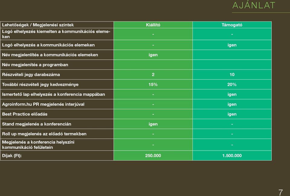 15% 20% Ismertető lap elhelyezés a konferencia mappában - igen Agroinform.