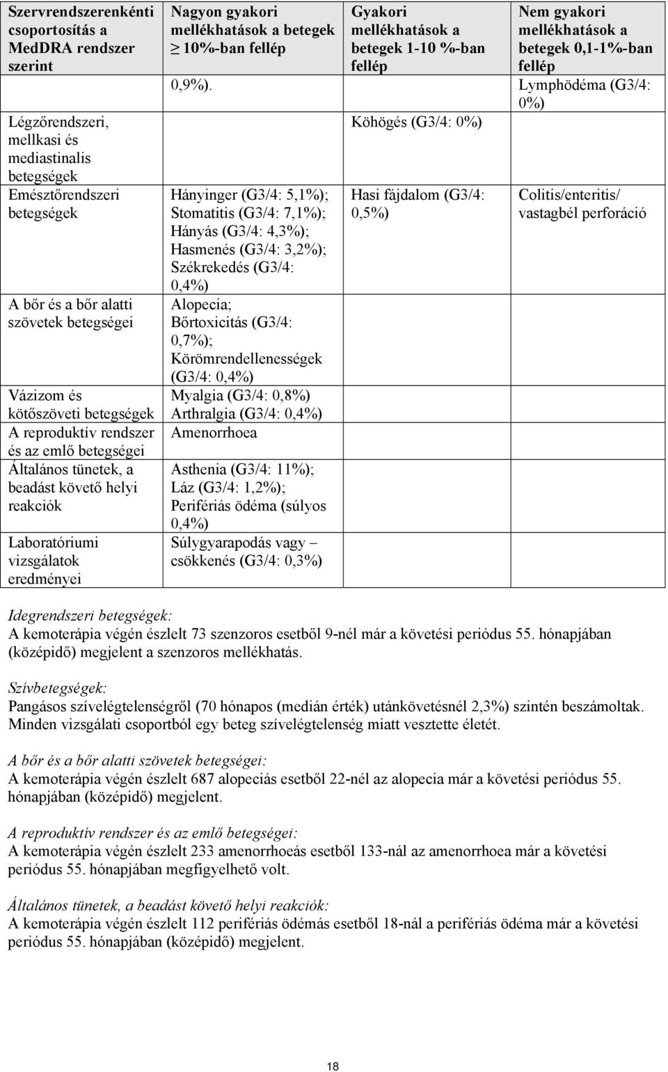 betegek 1-10 %-ban fellép Nem gyakori mellékhatások a betegek 0,1-1%-ban fellép 0,9%).