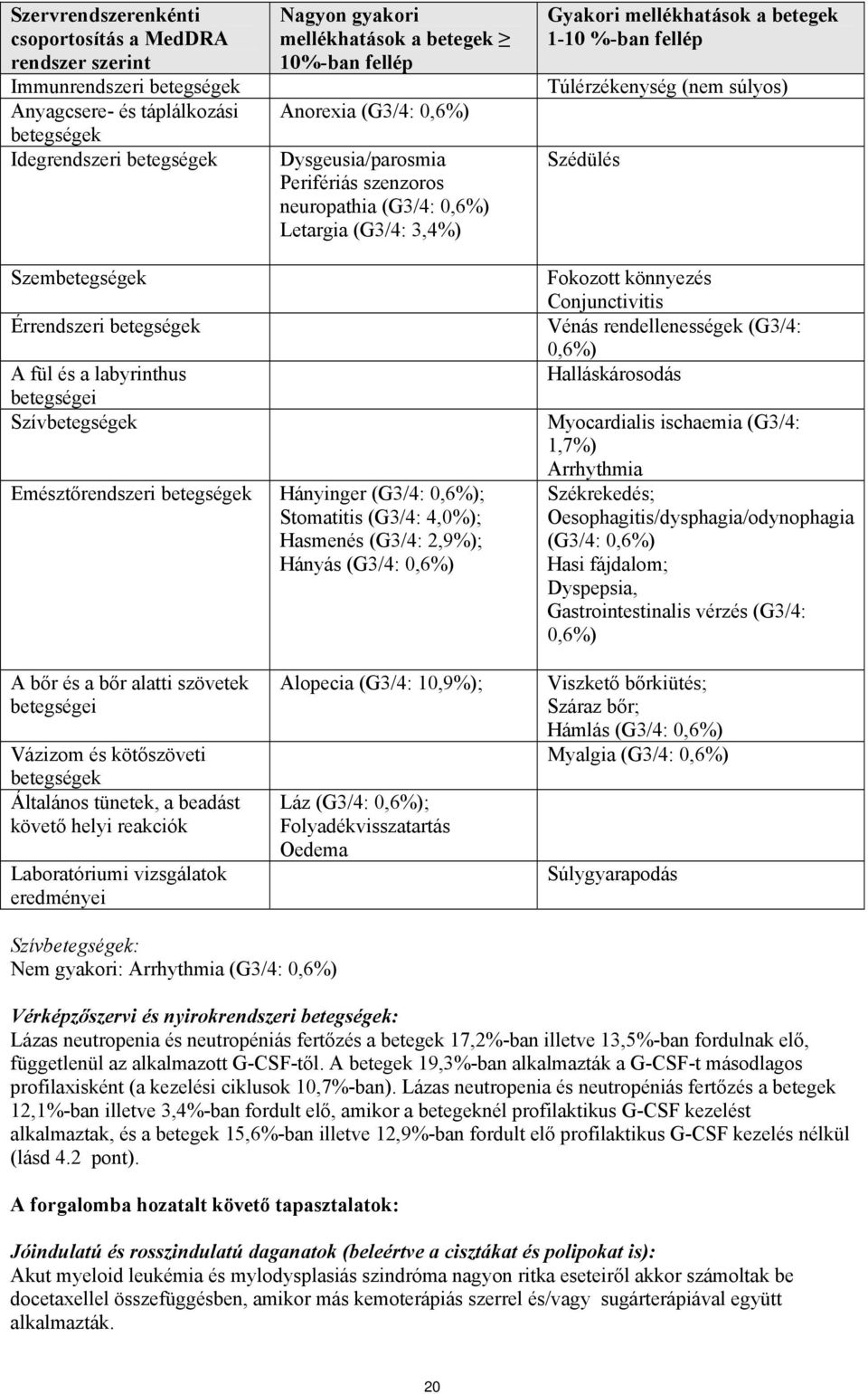 a labyrinthus betegségei Szív Emésztőrendszeri Hányinger (G3/4: 0,6%); Stomatitis (G3/4: 4,0%); Hasmenés (G3/4: 2,9%); Hányás (G3/4: 0,6%) Fokozott könnyezés Conjunctivitis Vénás rendellenességek