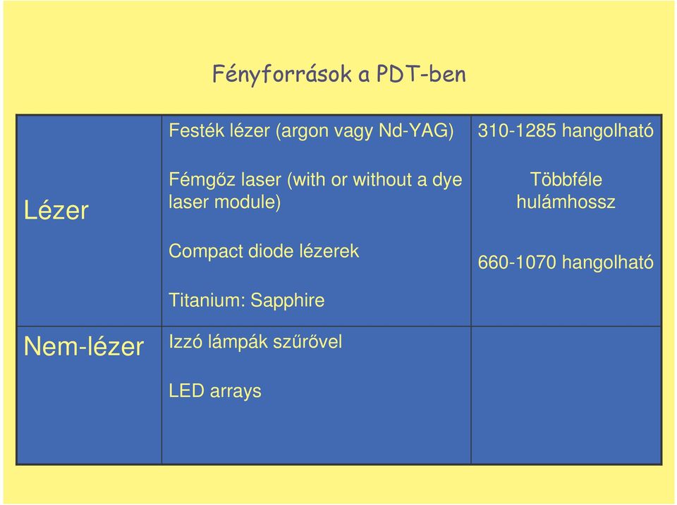 lézerek Titanium: Sapphire Izzó lámpák szrvel LED arrays