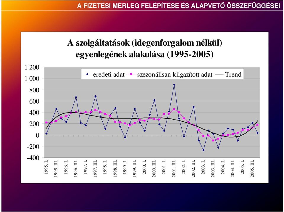 kiigazított adat Trend 1995. I. 1995. III. 1996. I. 1996. III. 1997. I. 1997. III. 1998. I. 1998. III. 1999.