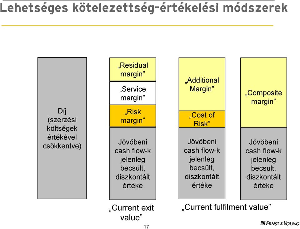 Additional Margin Cost of Risk Jövőbeni cash flow-k jelenleg becsült, diszkontált értéke Composite