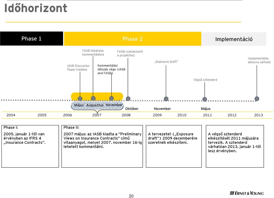 január 1-től van érvényben az IFRS 4 Insurance Contracts. 2007 május: az IASB kiadta a Preliminary Views on Insurance Contracts című vitaanyagot, melyet 2007.