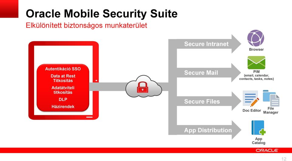 titkosítás DLP Házirendek Secure Mail Secure Files PIM (email, calendar,