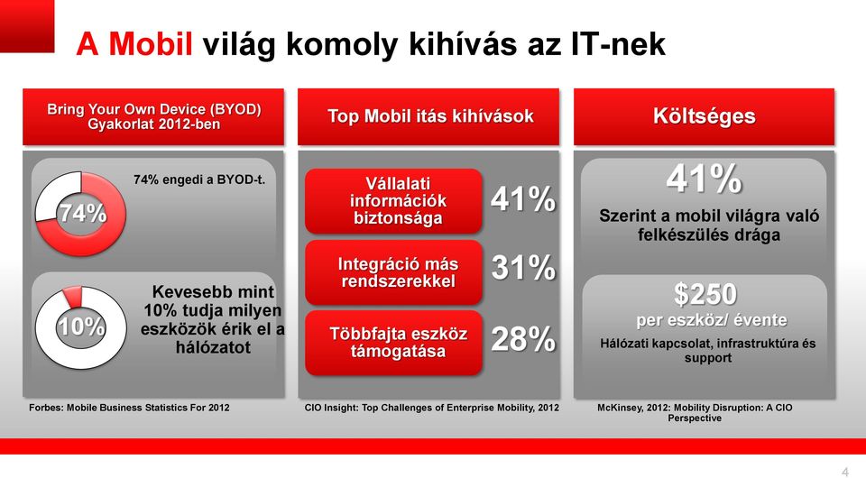 hálózatot Integráció más rendszerekkel Többfajta eszköz támogatása 31% 28% $250 per eszköz/ évente Hálózati kapcsolat, infrastruktúra és support