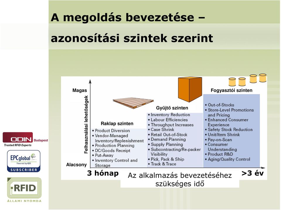 lehetőségek Raklap szinten Gyűjtő szinten