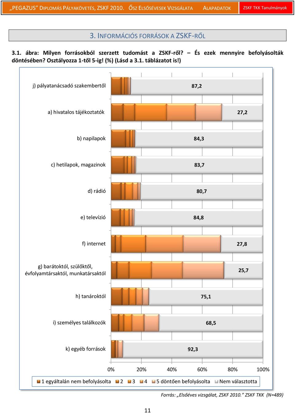 ) j) pályatanácsadó szakembertől 87,2 a) hivatalos tájékoztatók 27,2 b) napilapok 84,3 c) hetilapok, magazinok 83,7 d) rádió 80,7 e) televízió 84,8