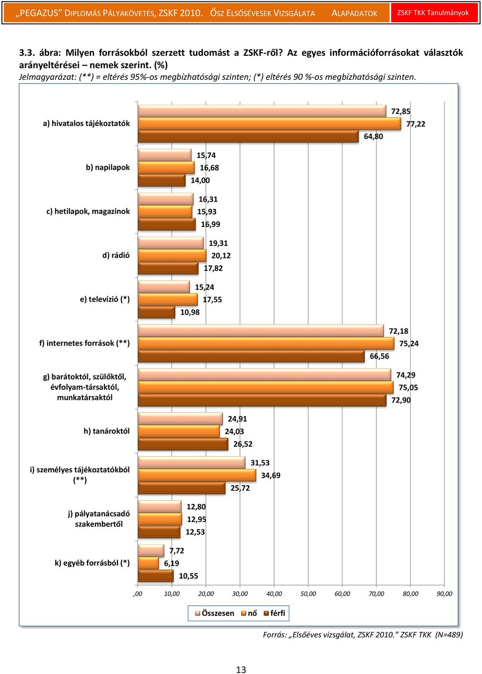 a) hivatalos tájékoztatók 64,80 72,85 77,22 b) napilapok c) hetilapok, magazinok d) rádió e) televízió (*) 15,74 16,68 14,00 16,31 15,93 16,99 19,31 20,12 17,82 15,24 17,55 10,98 f) internetes