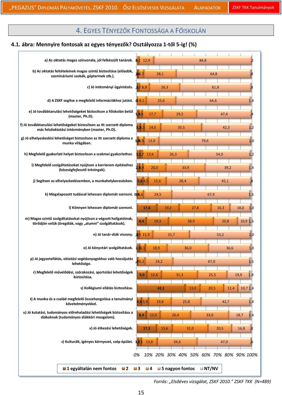 ,6 1,7 8,8 26,3 61,8,8 d) A ZSKF segítse a megfelelő információkhoz jutást.,3 0 8,1 25,6 64,6 1,4 e) Jó továbbtanulási lehetőségeket biztosítson a főiskolán belül (master, Ph.D).