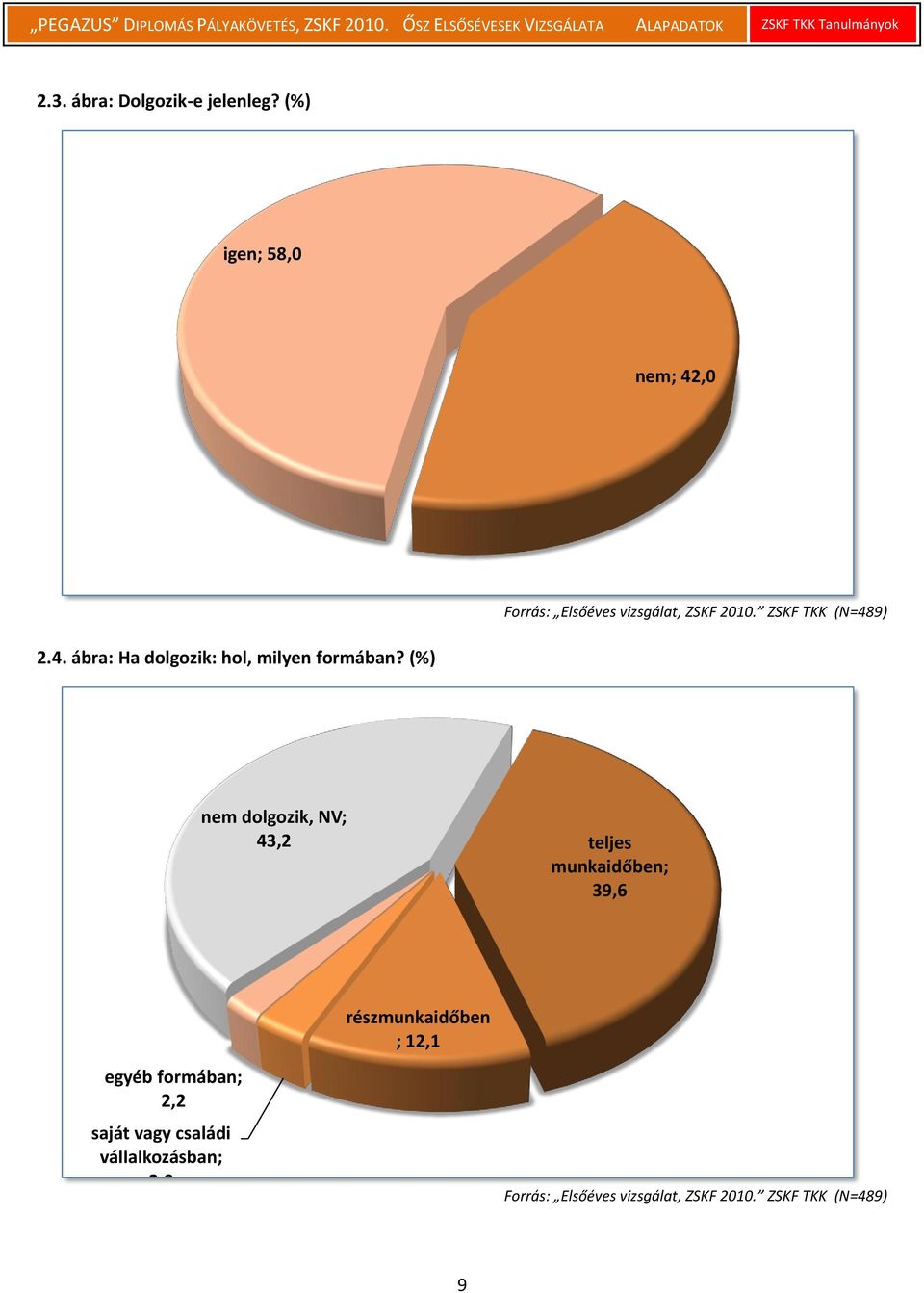 (%) nem dolgozik, NV; 43,2 teljes munkaidőben; 39,6