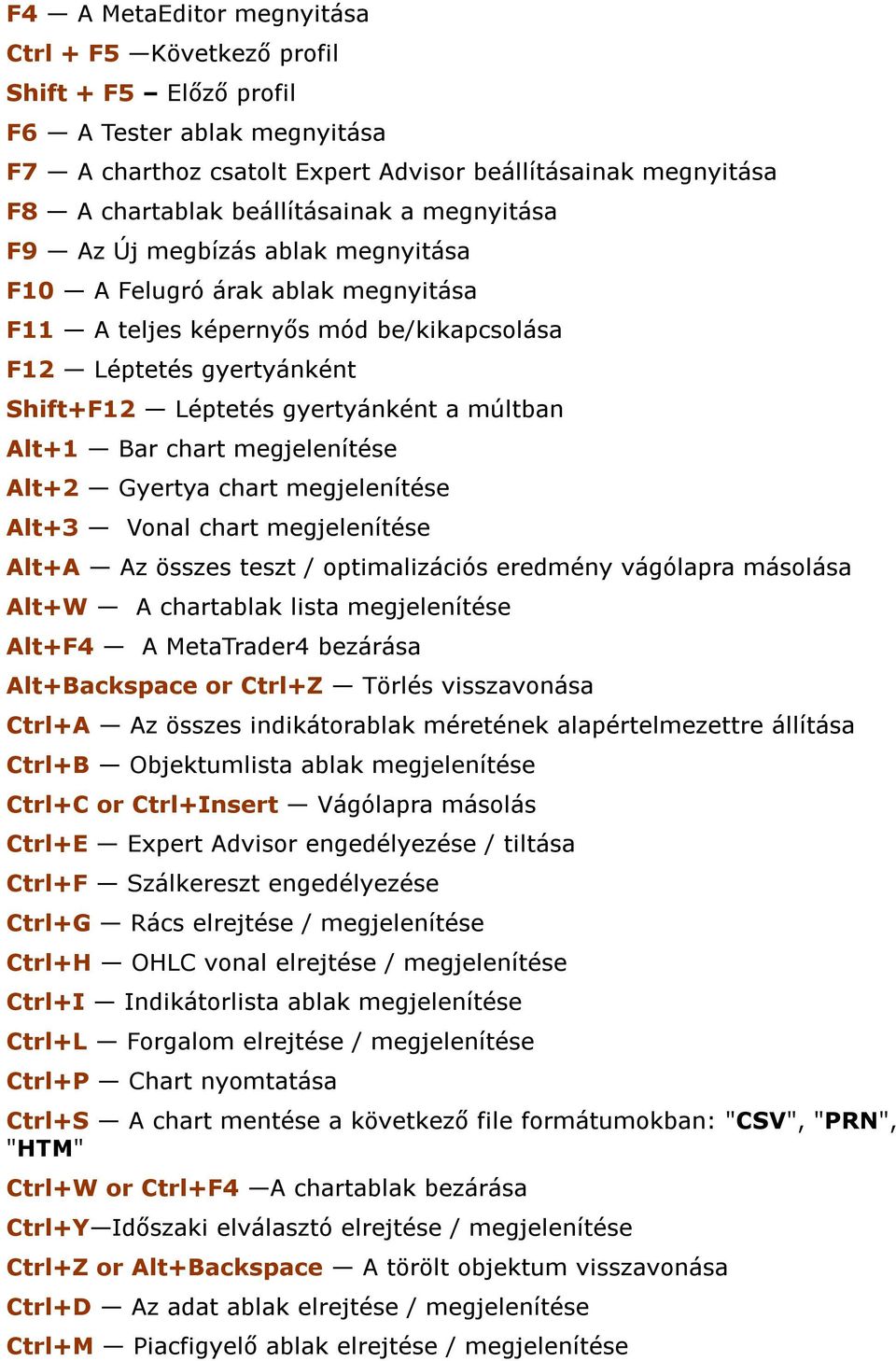 a múltban Alt+1 Bar chart megjelenítése Alt+2 Gyertya chart megjelenítése Alt+3 Vonal chart megjelenítése Alt+A Az összes teszt / optimalizációs eredmény vágólapra másolása Alt+W A chartablak lista