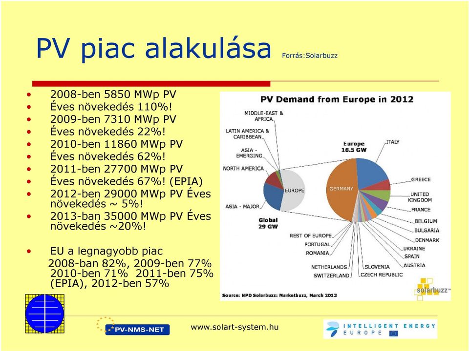 2011-ben 27700 MWp PV Éves növekedés 67%! (EPIA) 2012-ben 29000 MWp PV Éves növekedés ~ 5%!