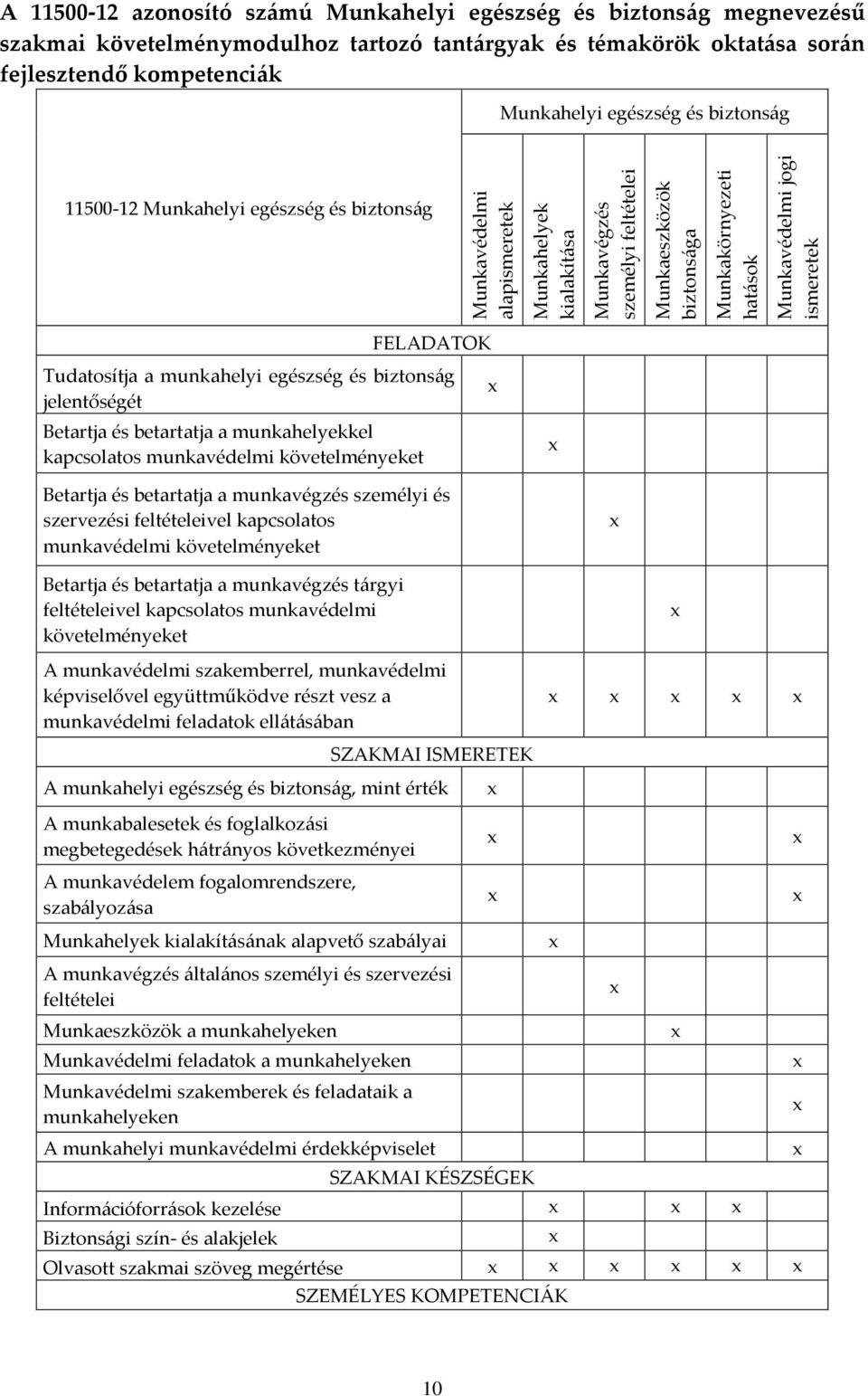 jogi ismeretek FELADATOK Tudatosítja a munkahelyi egészség és biztonság jelentőségét Betartja és betartatja a munkahelyekkel kapcsolatos munkavédelmi követelményeket Betartja és betartatja a