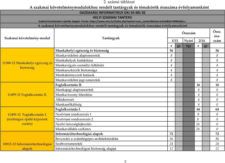 option=com_content&view=article&id=440#table1-- A szakmai követelménymodulokhoz rendelt tantárgyak és témakörök óraszáma évfolyamonként Szakmai követelmény-modul 11500-12 Munkahelyi egészség és