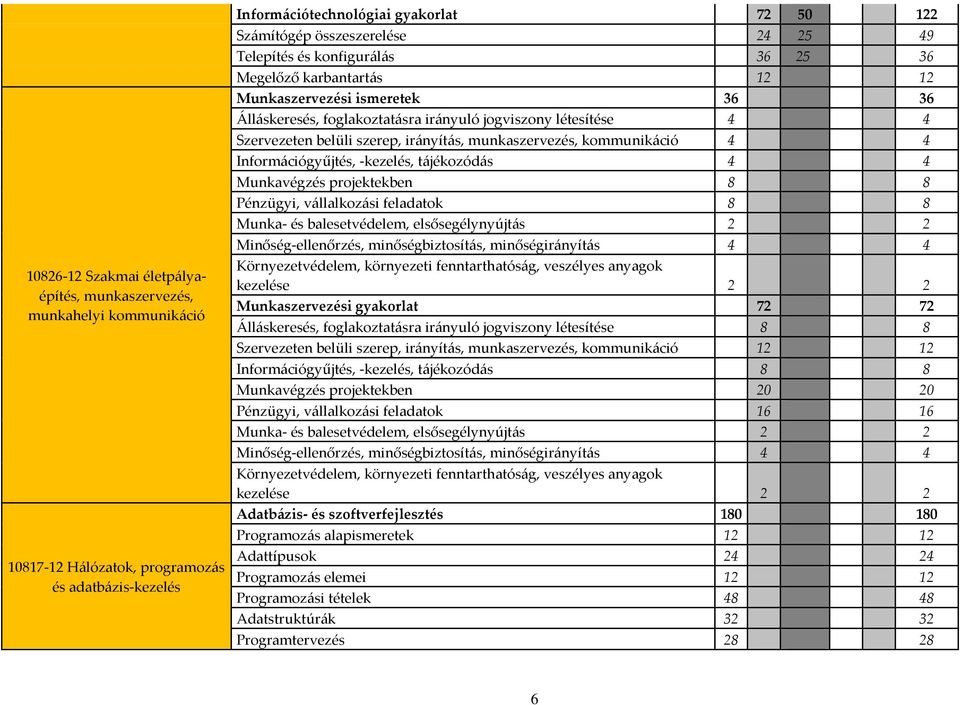 irányítás, munkaszervezés, kommunikáció 4 4 Információgyűjtés, -kezelés, tájékozódás 4 4 Munkavégzés projektekben 8 8 Pénzügyi, vállalkozási feladatok 8 8 Munka- és balesetvédelem, elsősegélynyújtás