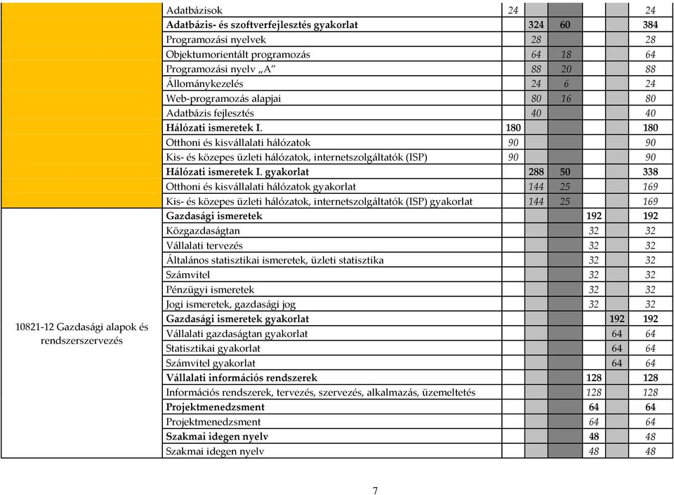 180 180 Otthoni és kisvállalati hálózatok 90 90 Kis- és közepes üzleti hálózatok, internetszolgáltatók (ISP) 90 90 Hálózati ismeretek I.