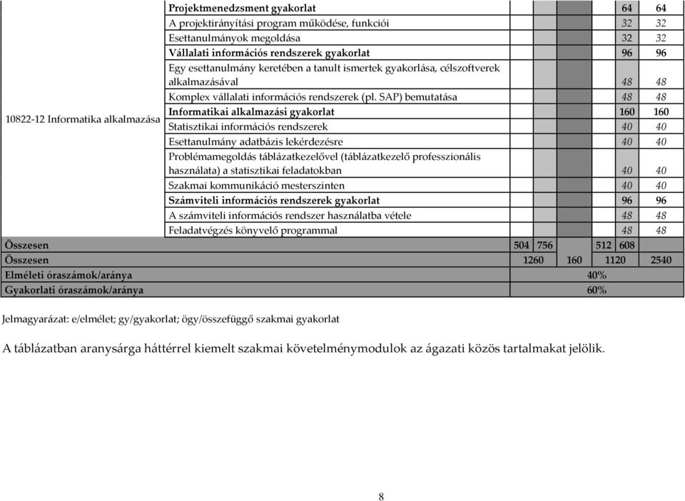 SAP) bemutatása 48 48 Informatikai alkalmazási gyakorlat 160 160 Statisztikai információs rendszerek 40 40 Esettanulmány adatbázis lekérdezésre 40 40 Problémamegoldás táblázatkezelővel