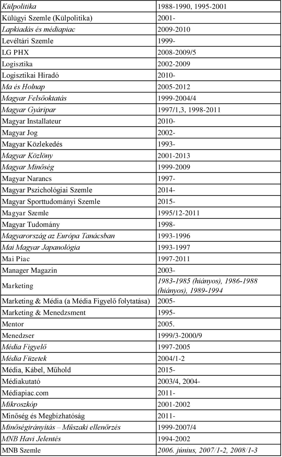 1999-2009 Magyar Narancs 1997- Magyar Pszichológiai Szemle 2014- Magyar Sporttudományi Szemle 2015- Magyar Szemle 1995/12-2011 Magyar Tudomány 1998- Magyarország az Európa Tanácsban 1993-1996 Mai