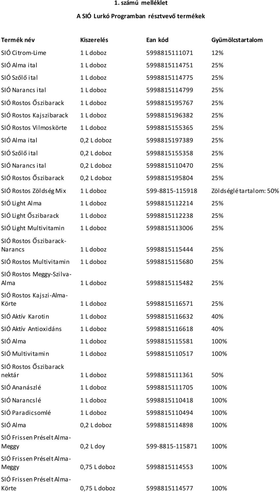 Vilmoskörte 1 L doboz 5998815155365 25% SIÓ Alma ital 0,2 L doboz 5998815197389 25% SIÓ Szőlő ital 0,2 L doboz 5998815155358 25% SIÓ Narancs ital 0,2 L doboz 5998815110470 25% SIÓ Rostos Őszibarack