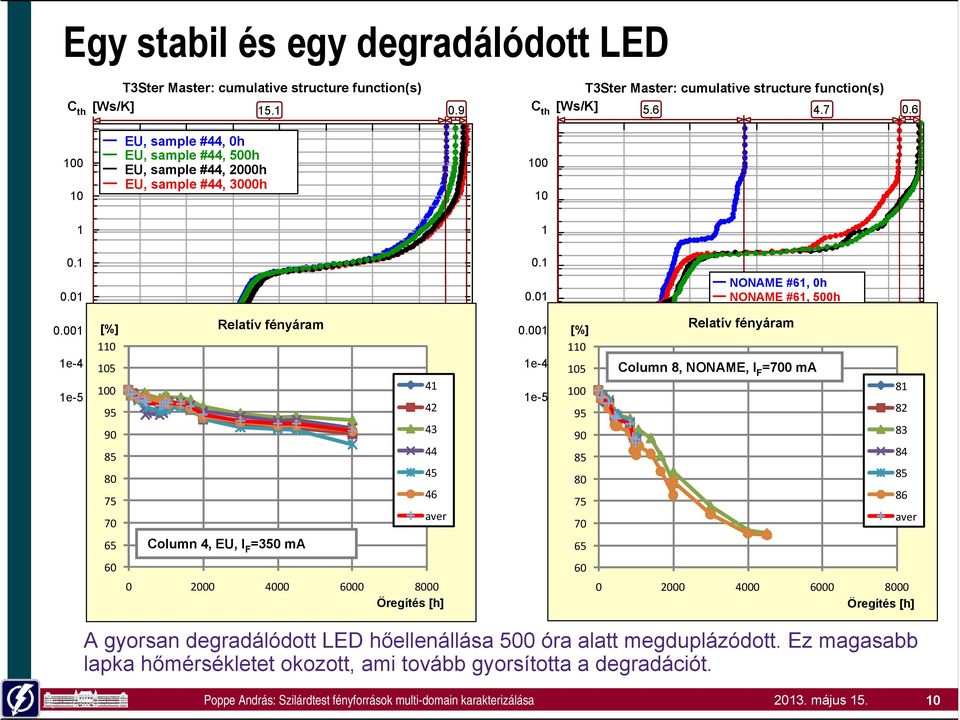 001 [%] Relatív fényáram 110 1e-4 105 1e-5 100 0 95 2 4 6 8 10 12 90 85 80 75 70 42 [K/W] 43 R th 65 Column 4, EU, I F =350 ma 60 0 2000 4000 6000 8000 Öregítés [h] 41 44 45 46 aver 0.1 0.01 0.