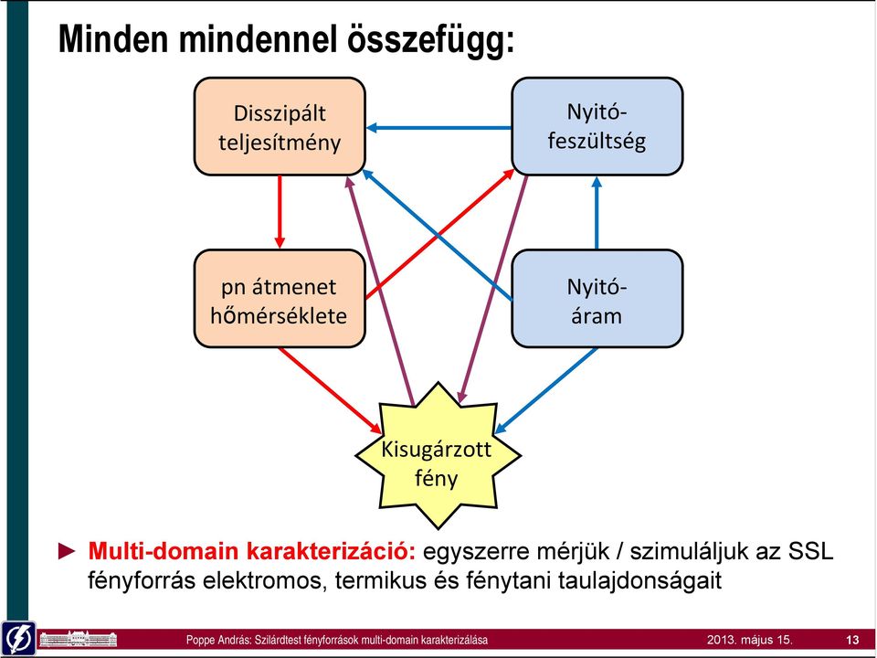 Multi-domain karakterizáció: egyszerre mérjük / szimuláljuk az