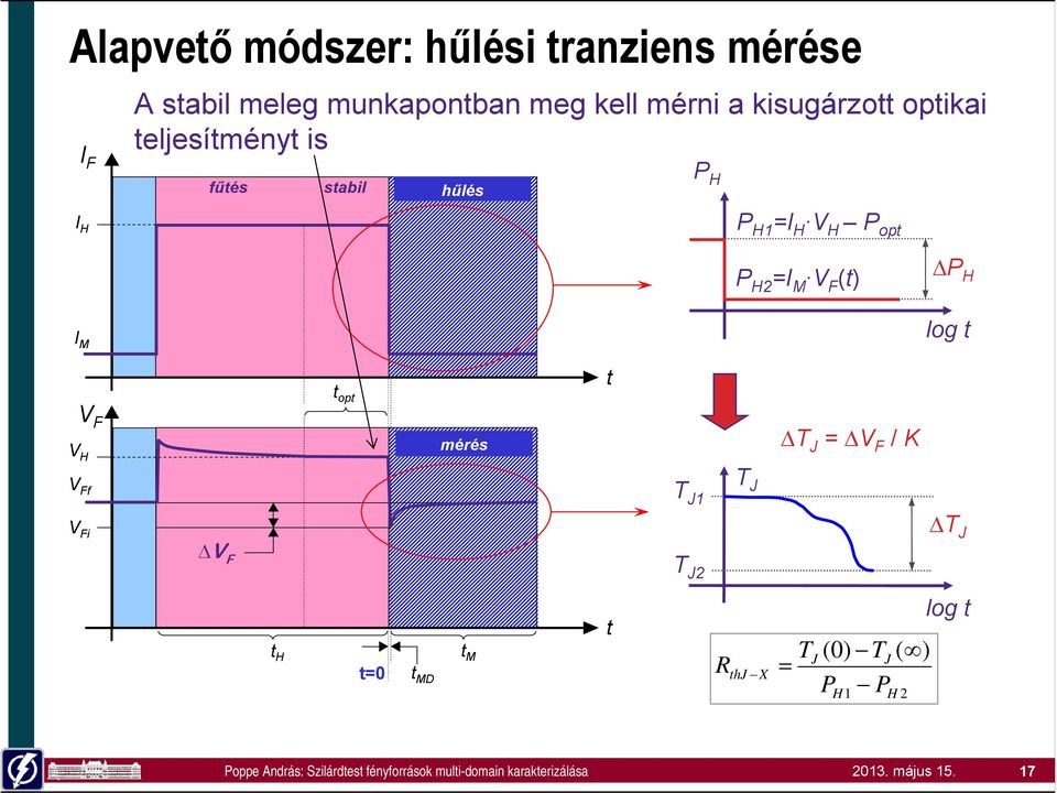 H2 =I M V F (t) ΔP H I M log t t opt t V F V H mérés ΔT J = ΔV F / K V Ff T J1 T J V Fi